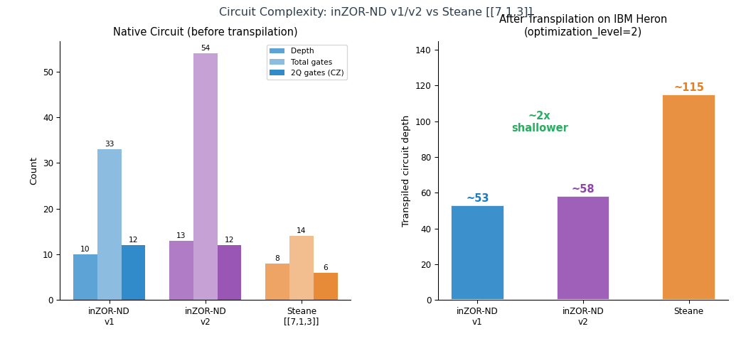 Circuit depth comparison