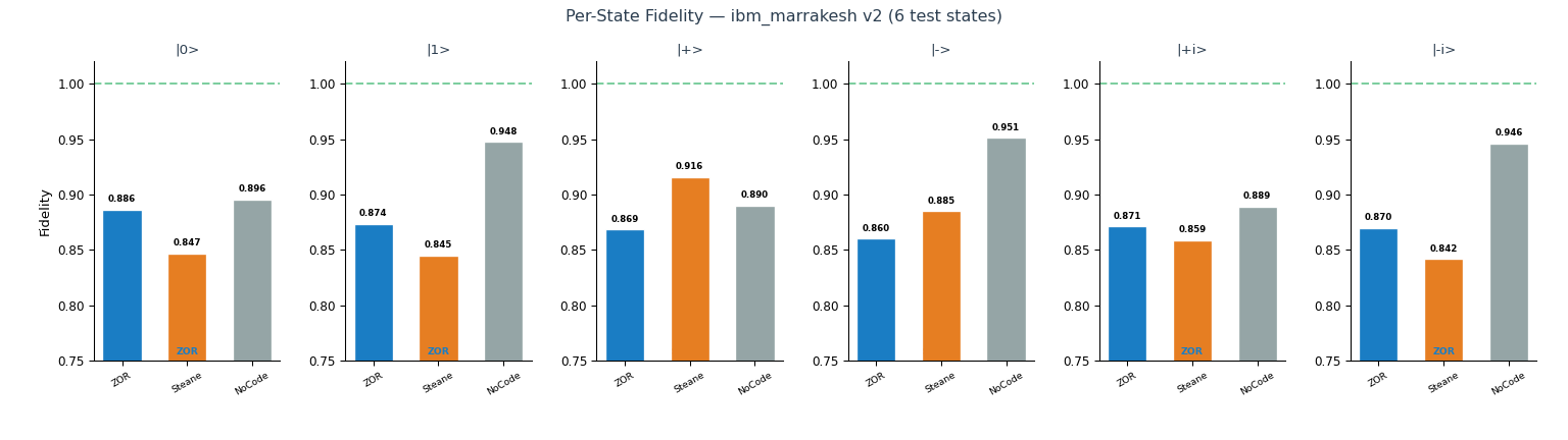 Per-state fidelity v2