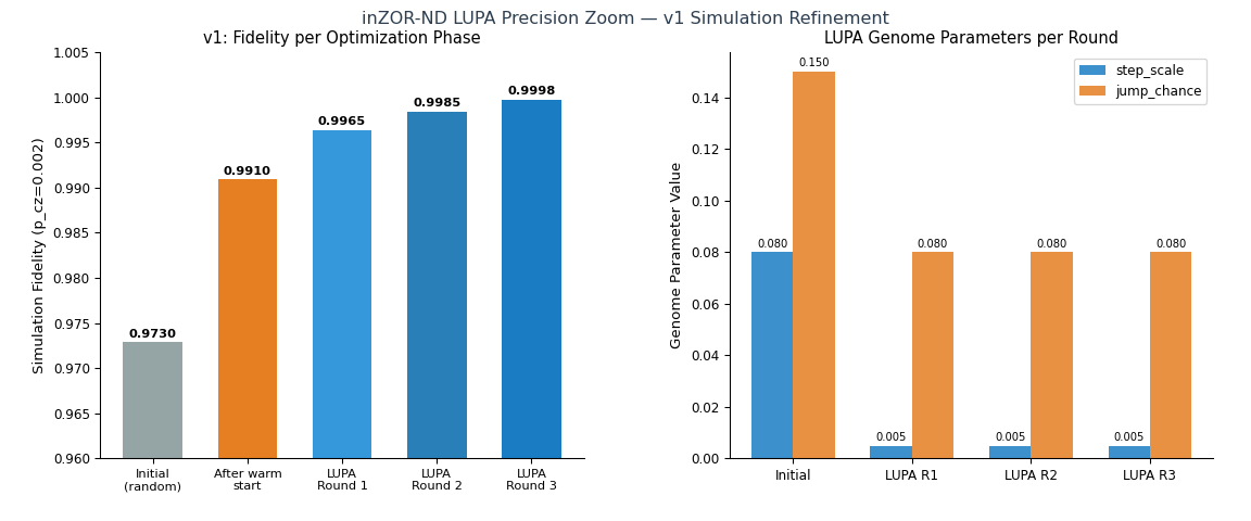 LUPA precision zoom