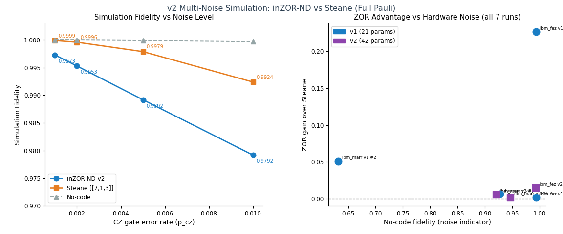 Multi-noise simulation and noise analysis