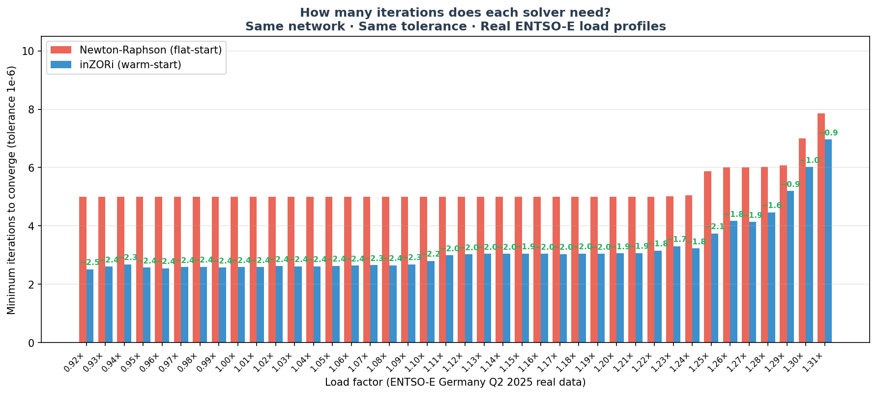 NR vs inZORi iterations by load factor