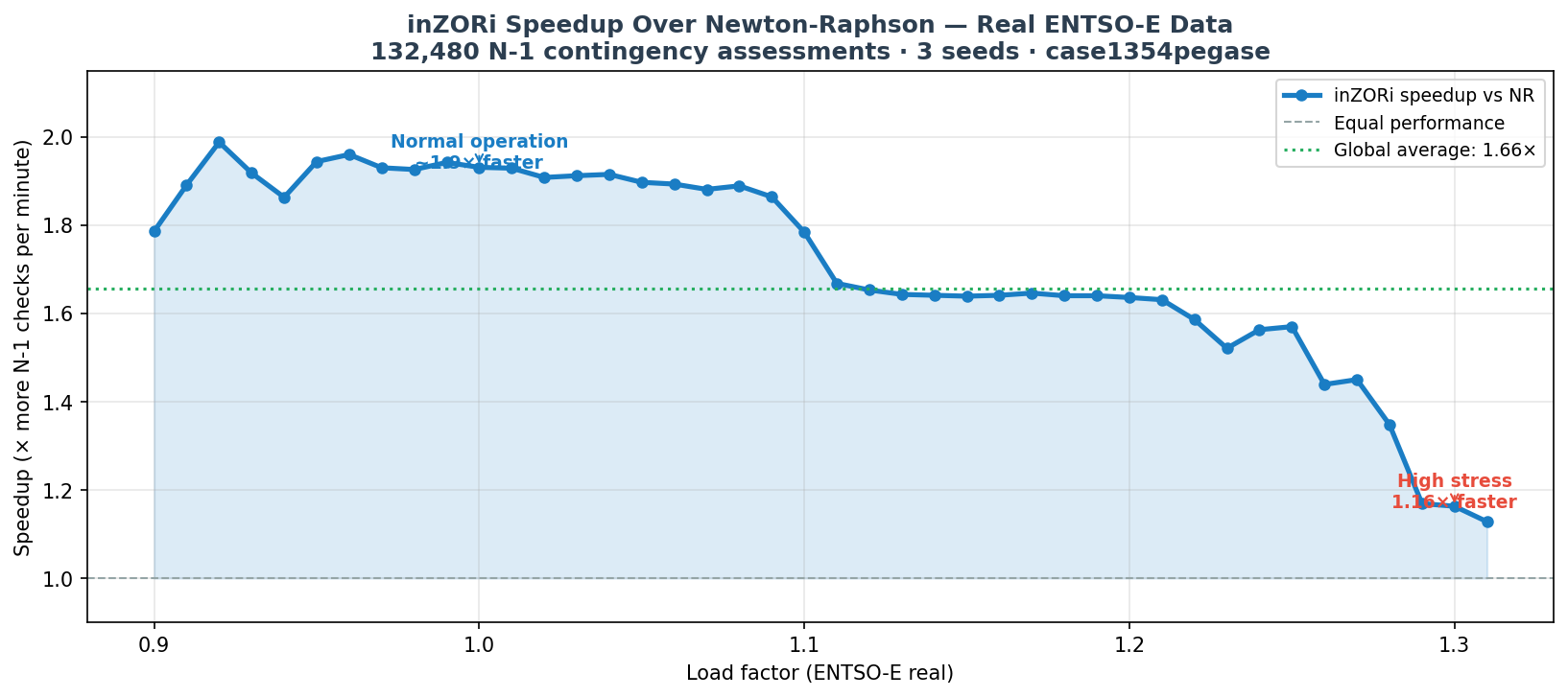 inZORi speedup curve vs load factor