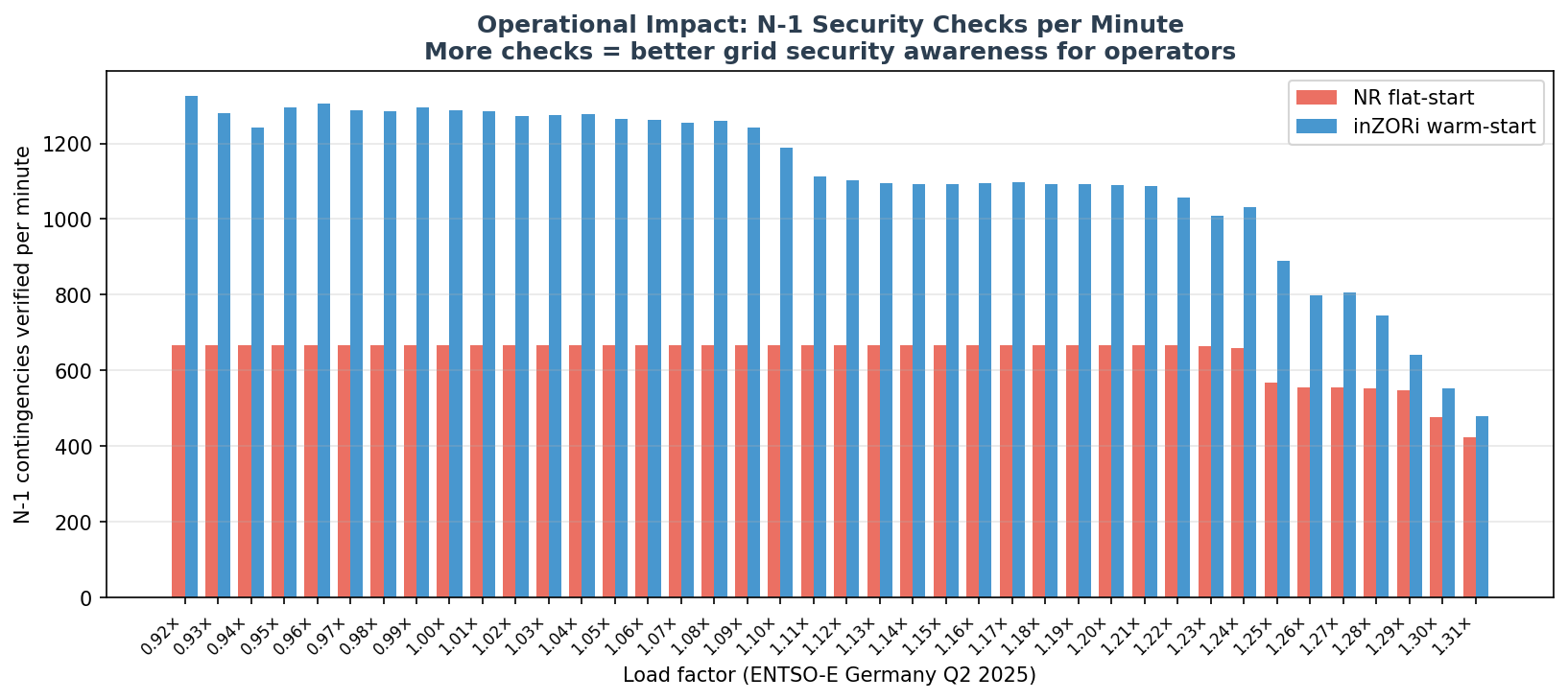 Contingencies per minute comparison