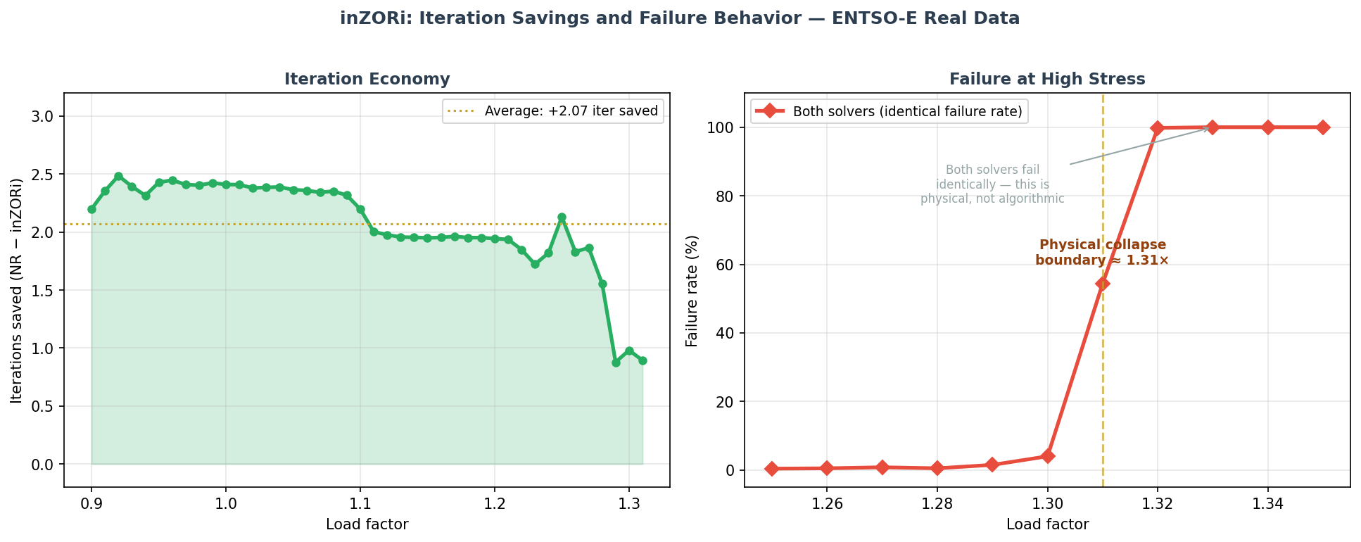 Savings and failure rates