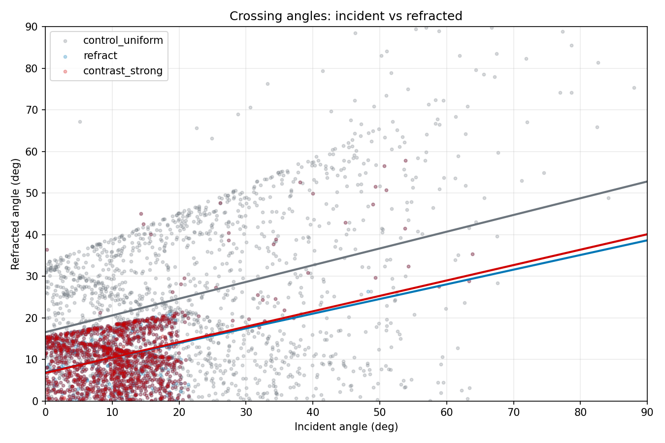 Incident vs refracted angle