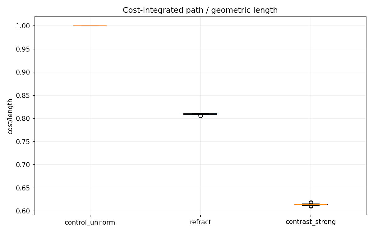 Cost path ratio