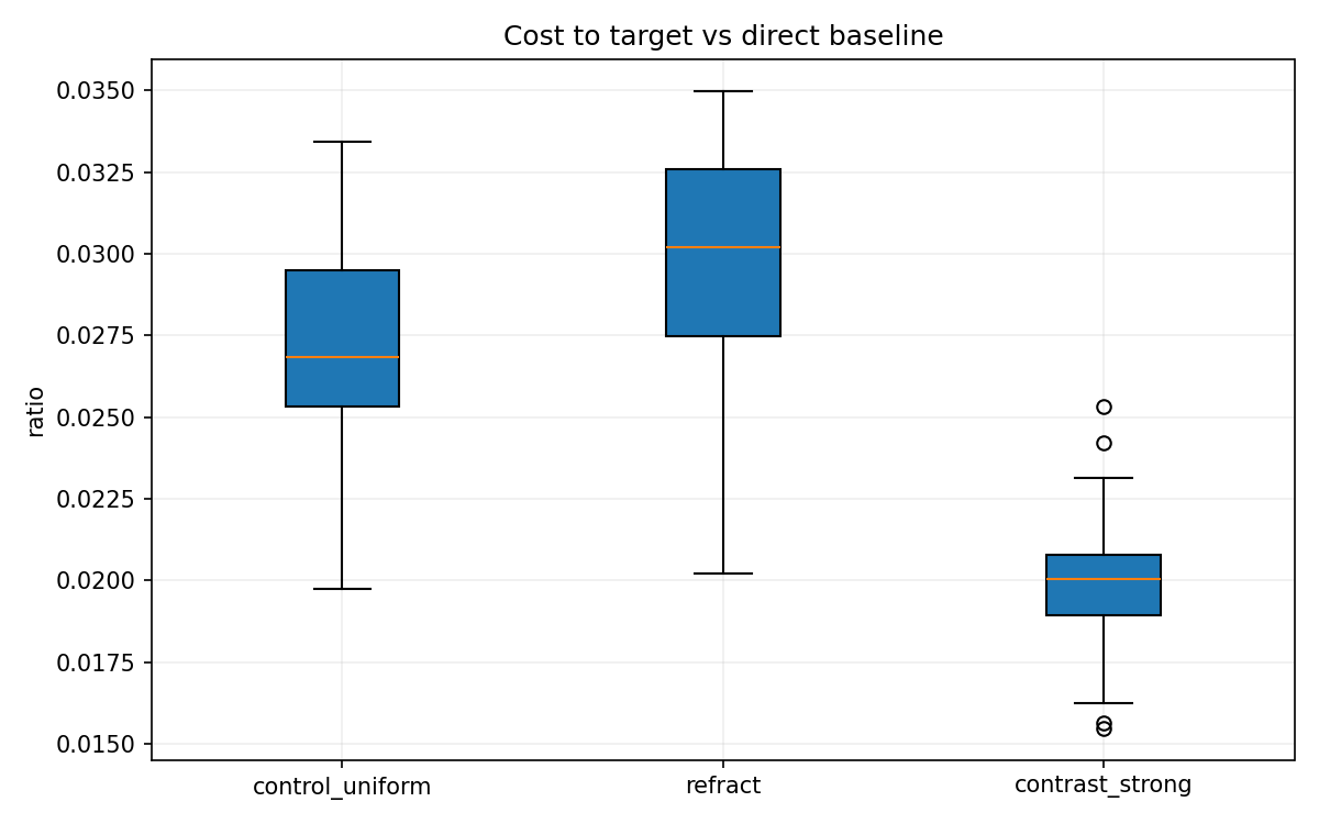 Cost vs direct