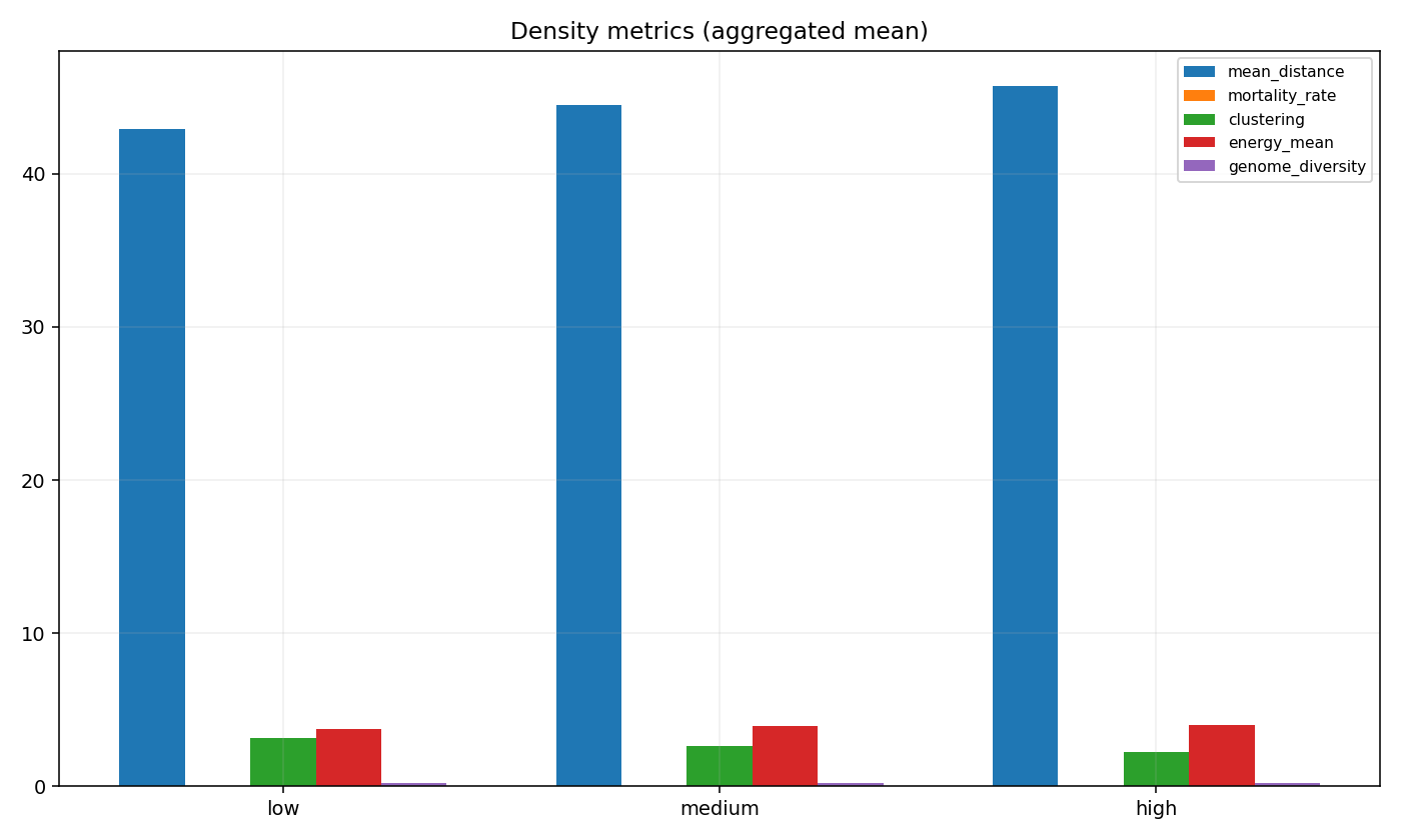 Aggregated metrics by density