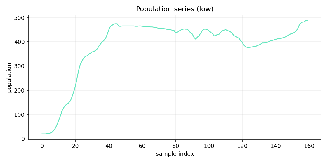 Population dynamics LOW