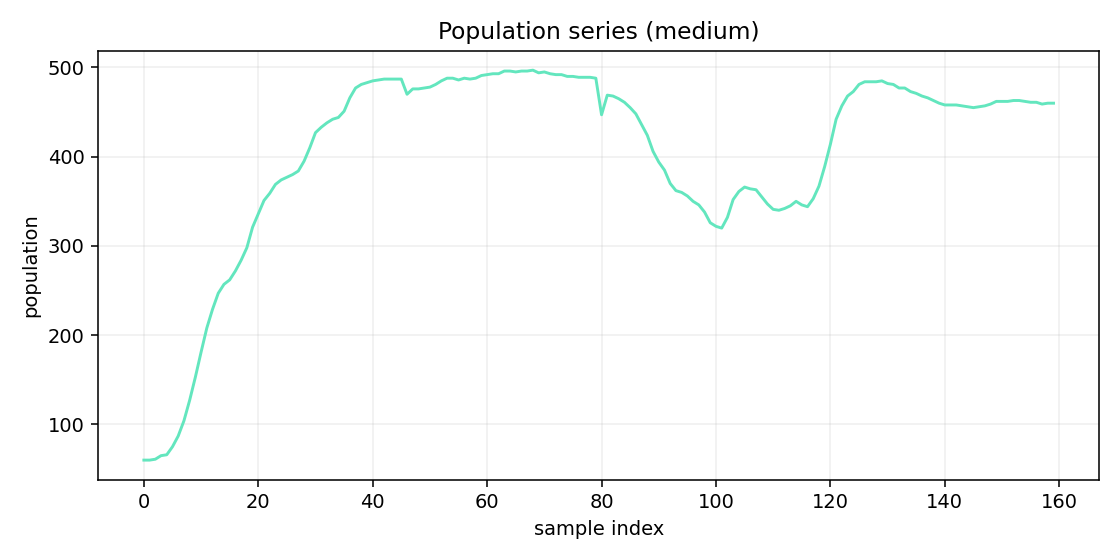 Population dynamics MEDIUM